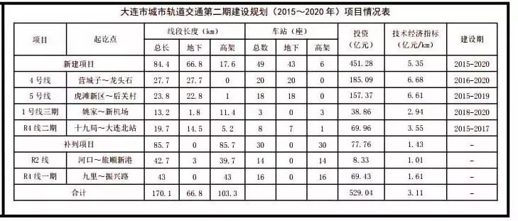 2019年我国城轨建设进程一览：华北东北15城上榜！