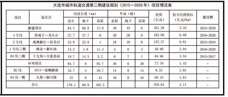 2019年我国城轨建设进程一览：华北东北15城上榜！