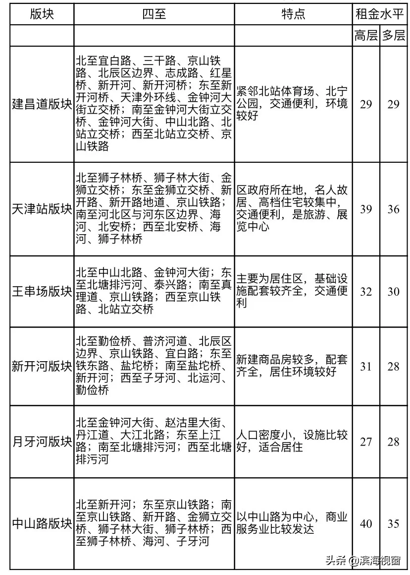 天津房租价格公布，细到小区！你租贵了吗？
