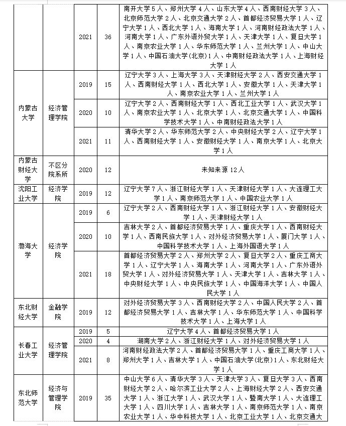 金融专业考研调剂最全攻略！千万别错过