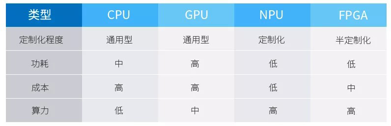 CPU、GPU、NPU、FPGA等芯片架构特点分析