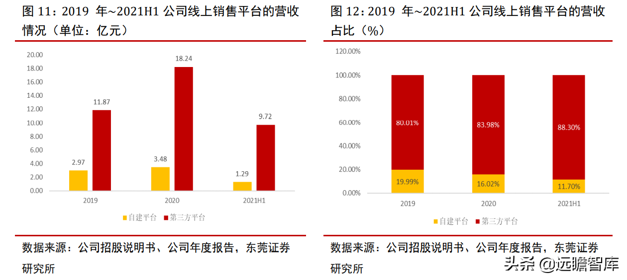 专注功能性护肤黄金赛道，贝泰妮：打造线上线下的全渠道营销模式