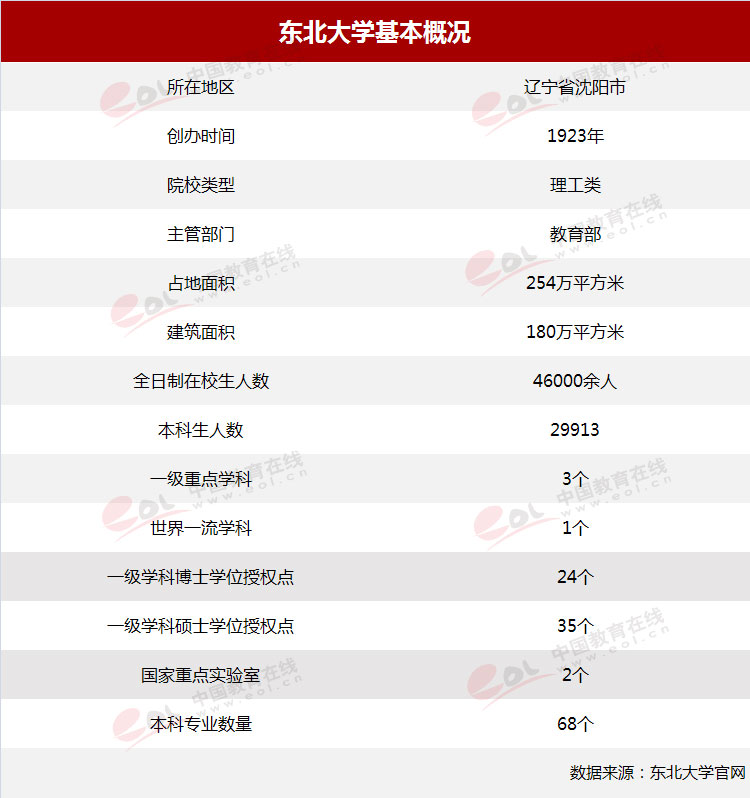 想要知道美国东北大学最新世界排名？想了解入学要求和申请材料？这份报考指南为你解答。