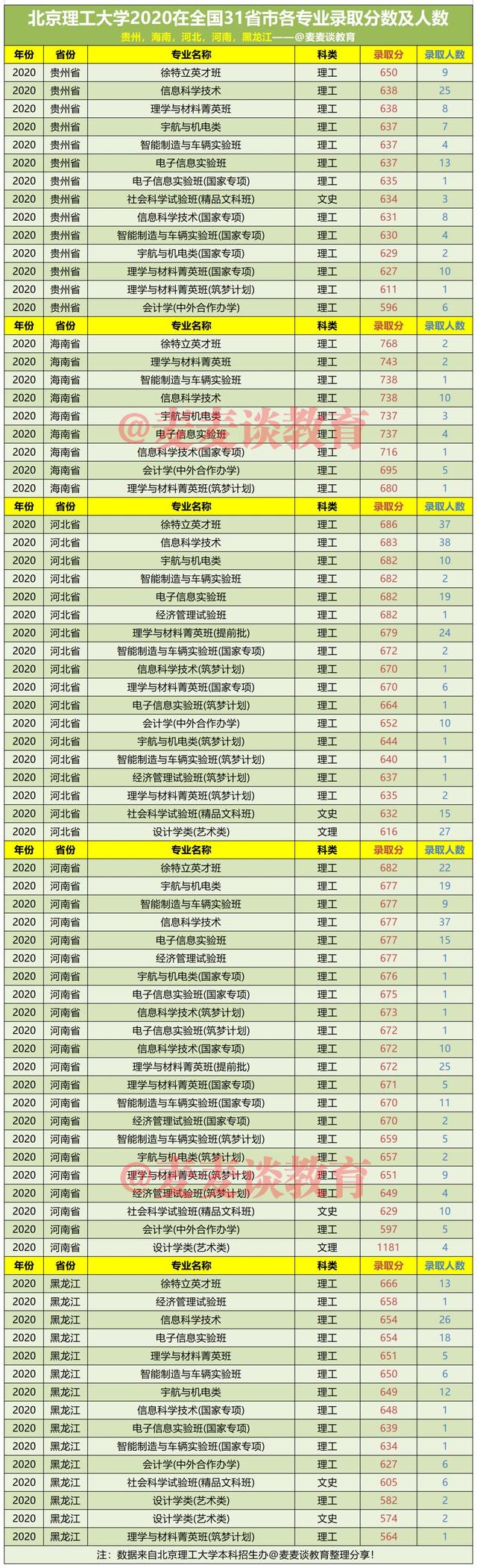 北京理工大学2020在31省市各专业录取分数及人数！附筑梦计划分数
