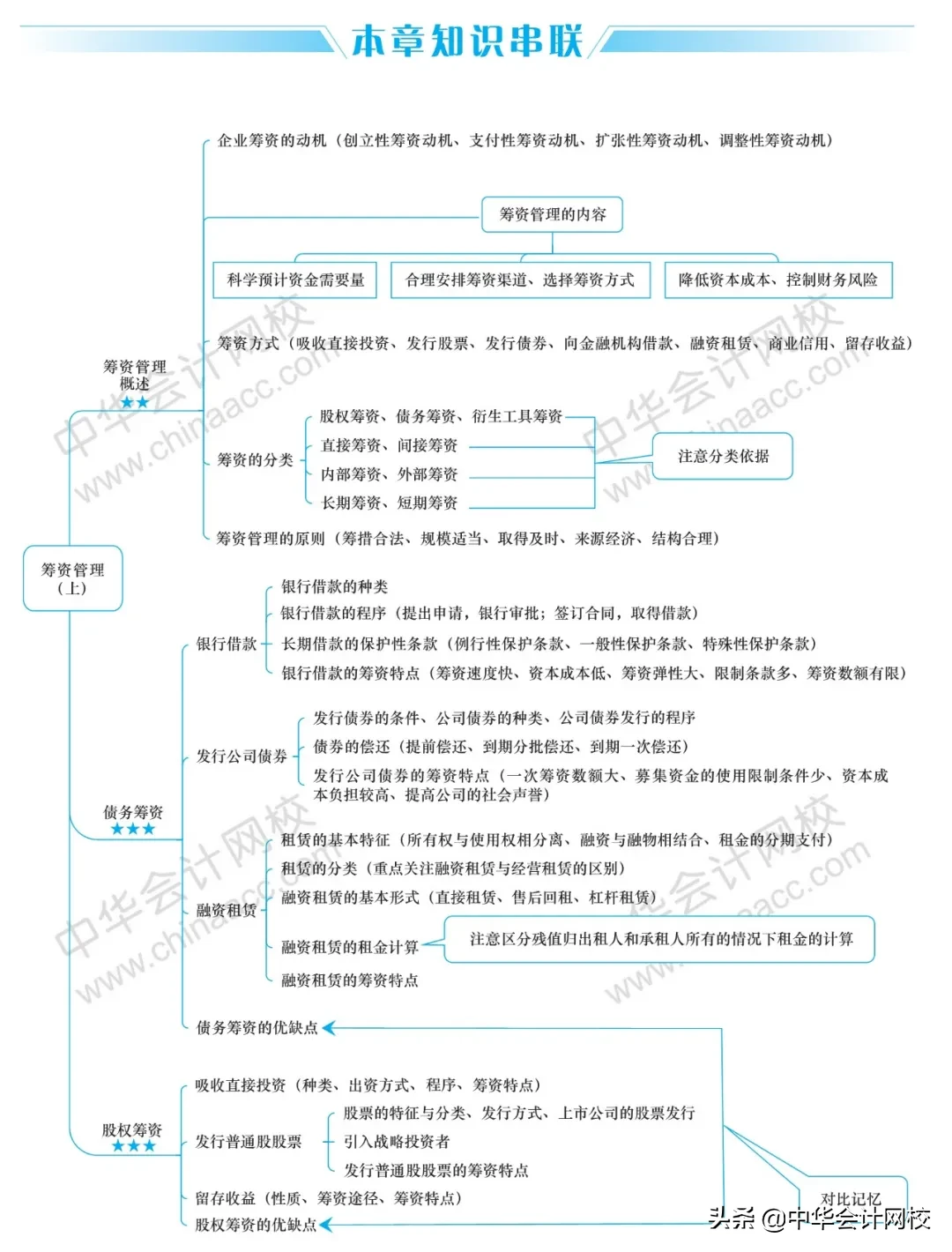 2020年《中级会计实务》《经济法》《财务管理》最全思维导图大全