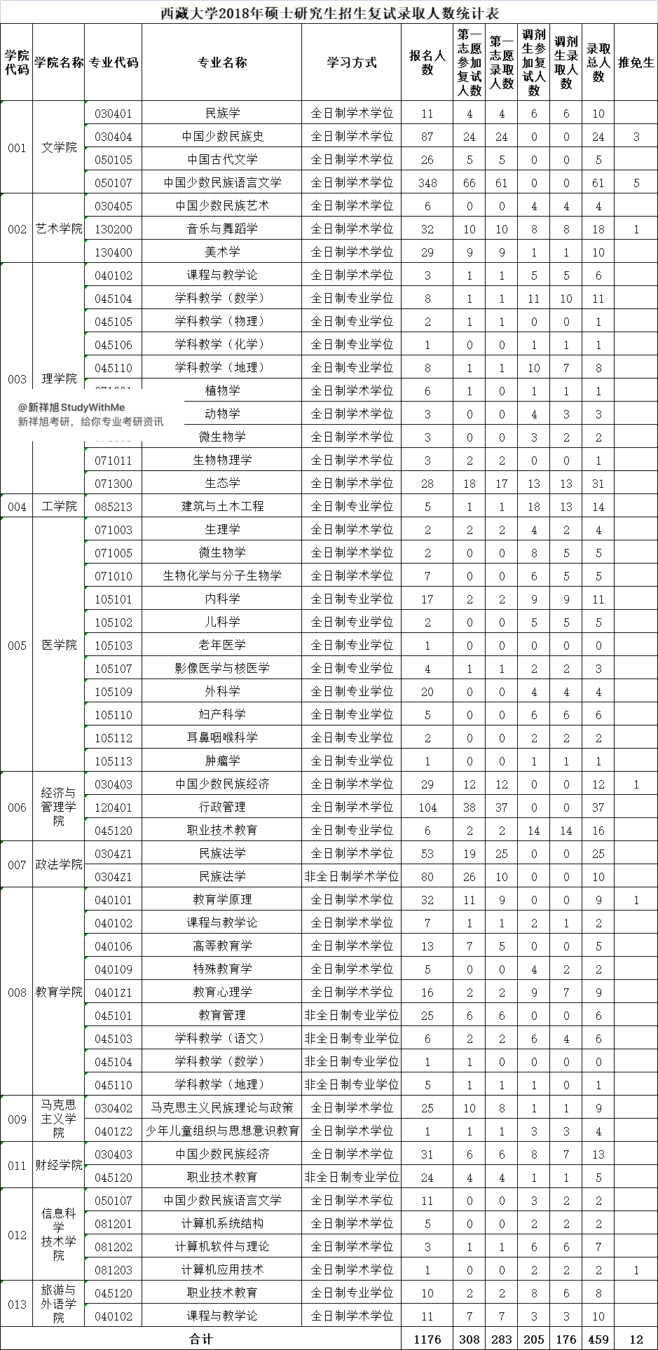 考研报录比：西藏大学近三年考研报考人数、复试人数、录取人数