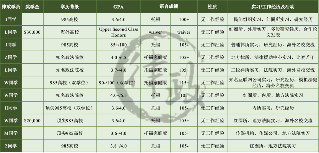 2021申请季回顾！律政学员Offer和经验贴大汇总