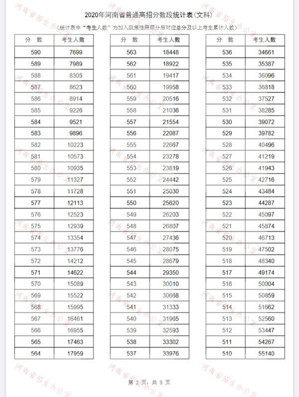 河南2020年高考一分一段表出炉！超13万名考生跨过一本线