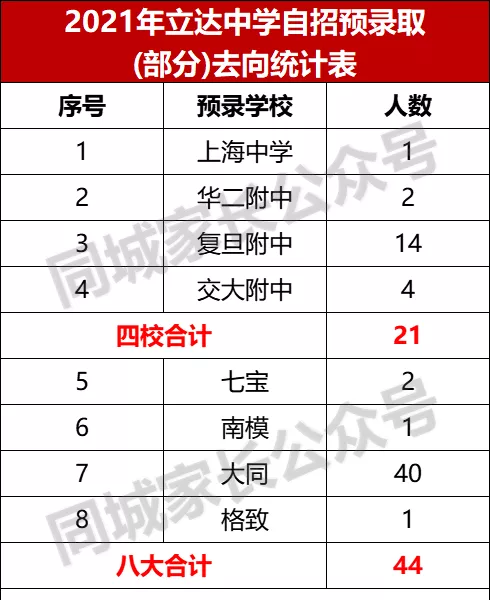 2021上海“实力初中”名单出炉！新中考第一年，这些学校成绩霸榜