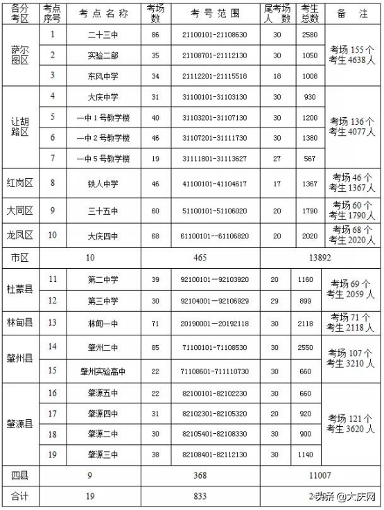 2019年大庆市初中学业水平和高中招生考试考点安排出炉