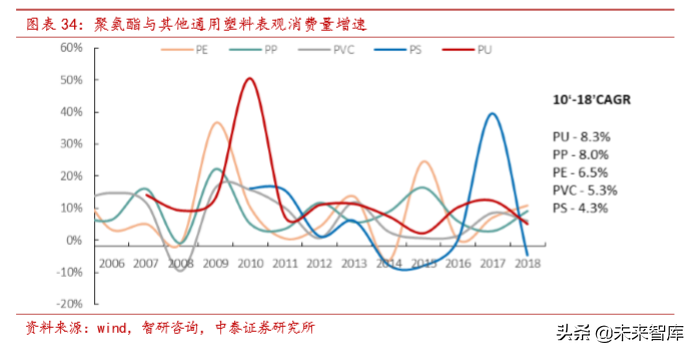 聚氨酯行业研究及万华化学深度解析