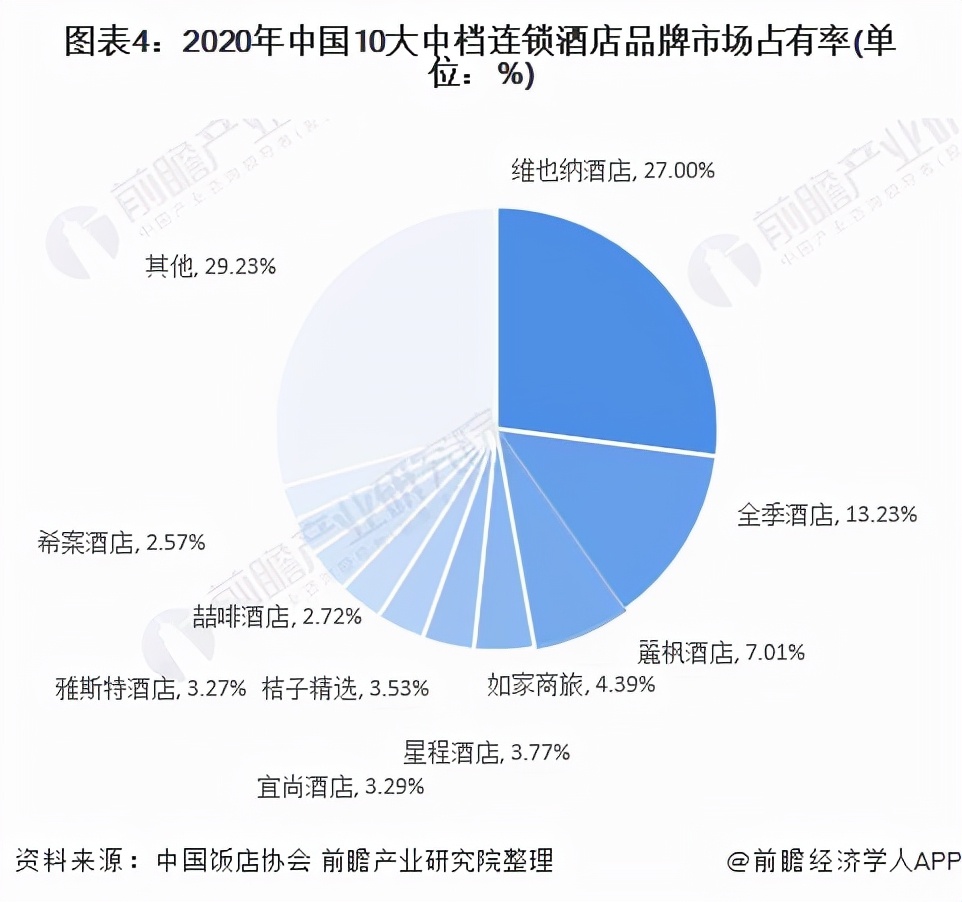 2021年中国酒店行业竞争格局及市场份额分析 中低端市场较集中