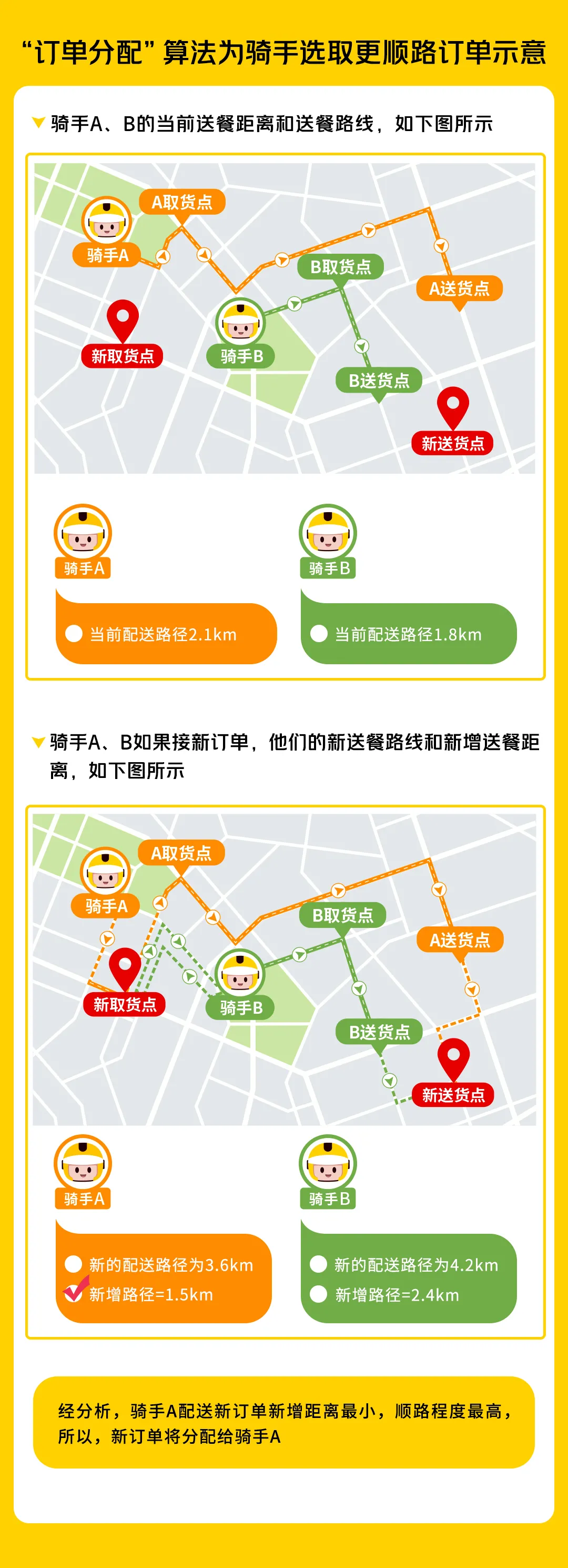 美团外卖商家配送模式有哪些基本流程可以进行怎样的优化