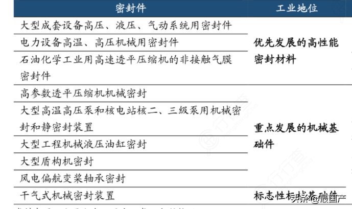 盘点国内工业市场的主流密封品牌