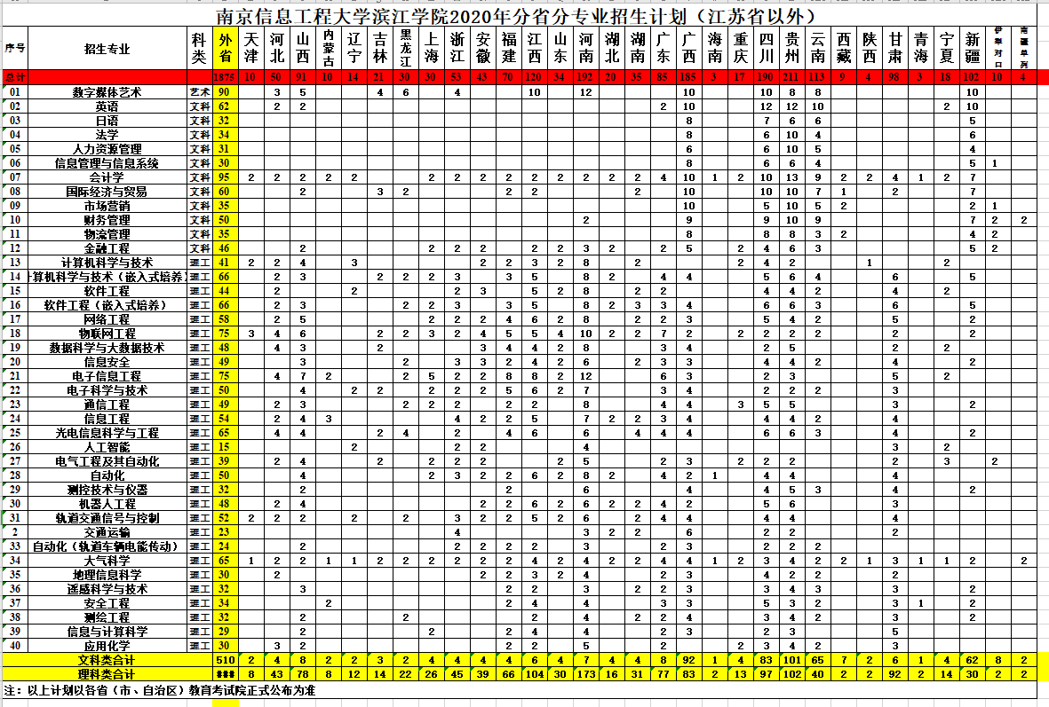 南京信息工程大学2020在31省各专业录取分数及人数！含艺术