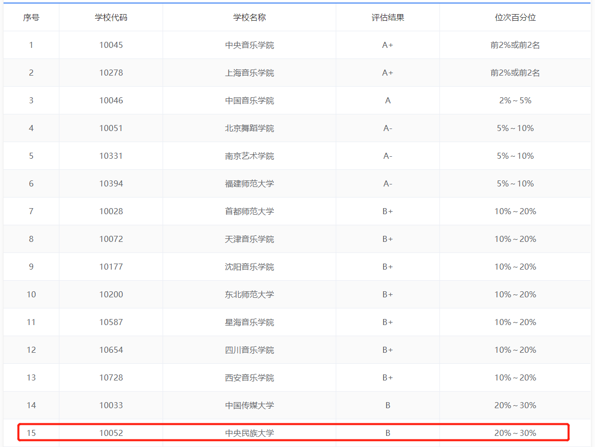 中央民族大学考研分数线（中央民族大学音乐学22年考研）