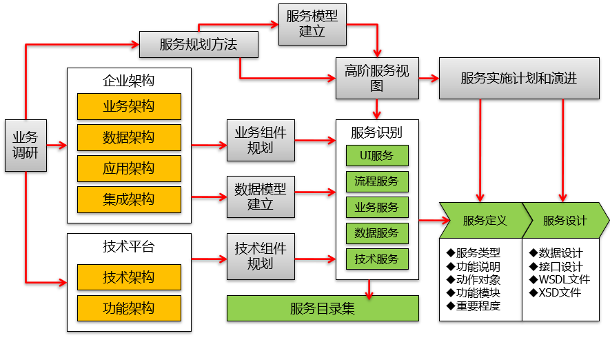 从企业架构到信息化规划，从现状调研到架构设计的核心逻辑