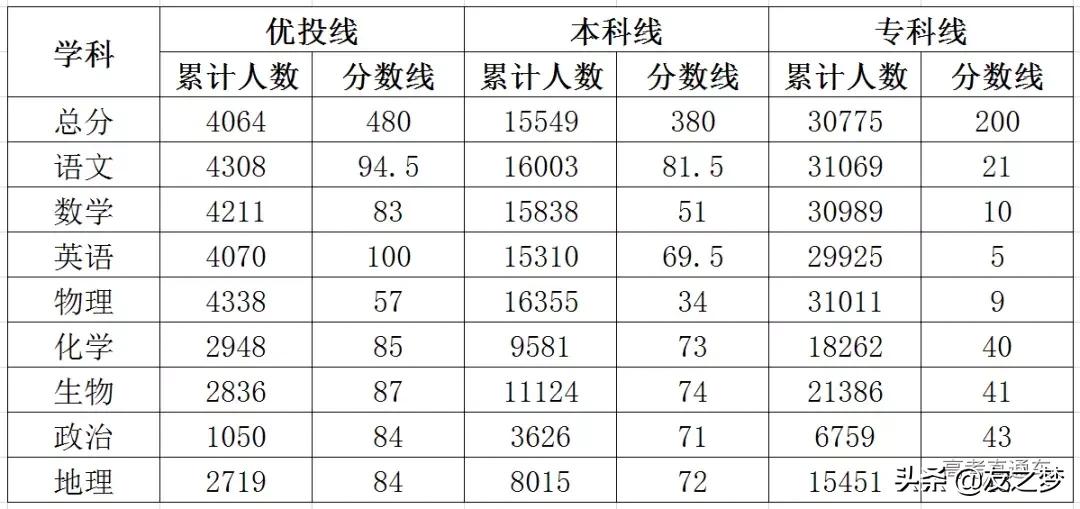 重磅！各地高考模考分数线出炉，2021年想上本科真不容易