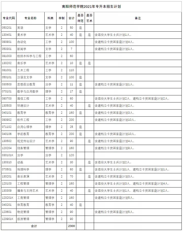 2021年河南专升本已公布招生计划院校汇总！（共计48所）