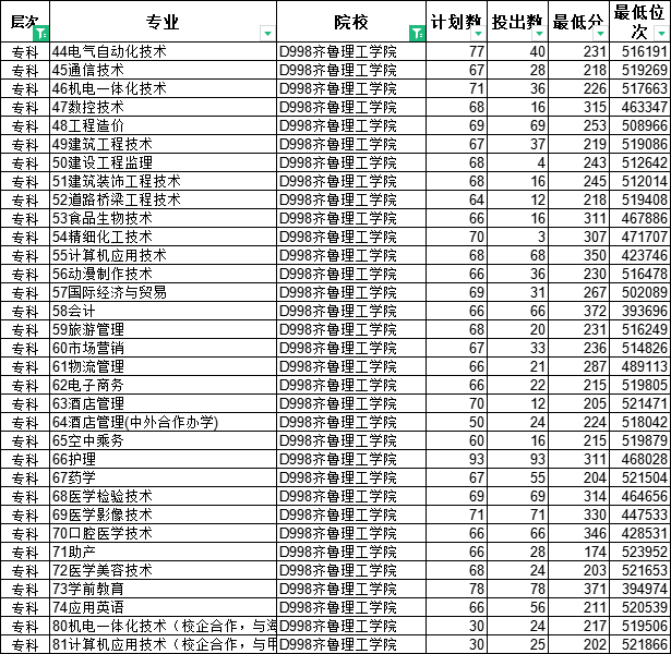 专科怎么选？山东38所本科院校专科专业大盘点（五）
