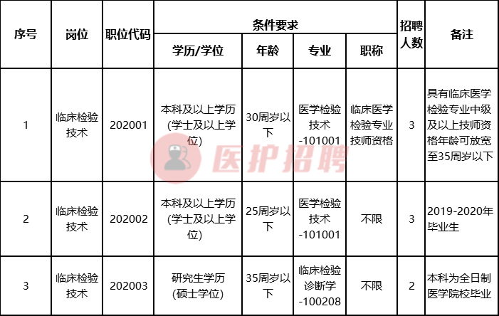 医学检验技术招聘信息（安徽）