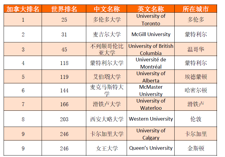 2021年加拿大排名前10的大学有哪些？