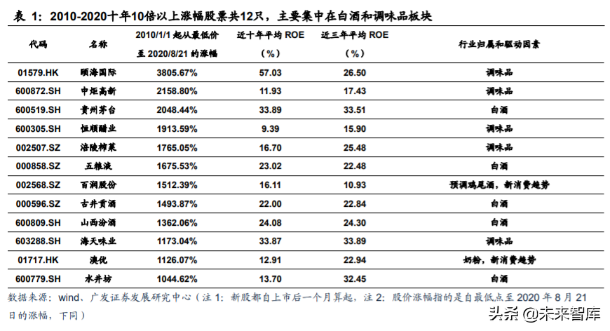 食品饮料行业深度报告：复盘食品饮料行业过去十年的十倍股