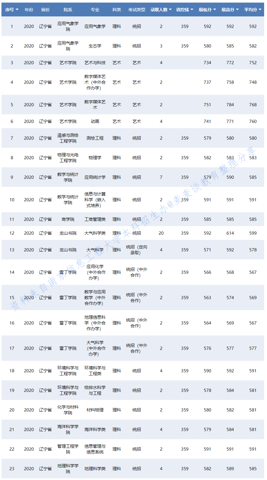 南京信息工程大学2020在31省各专业录取分数及人数！含艺术