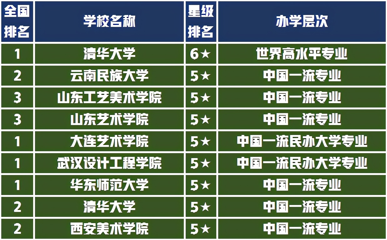 考前忙什么选大学挑专业，美术艺考生8大设计专业排名值得收藏
