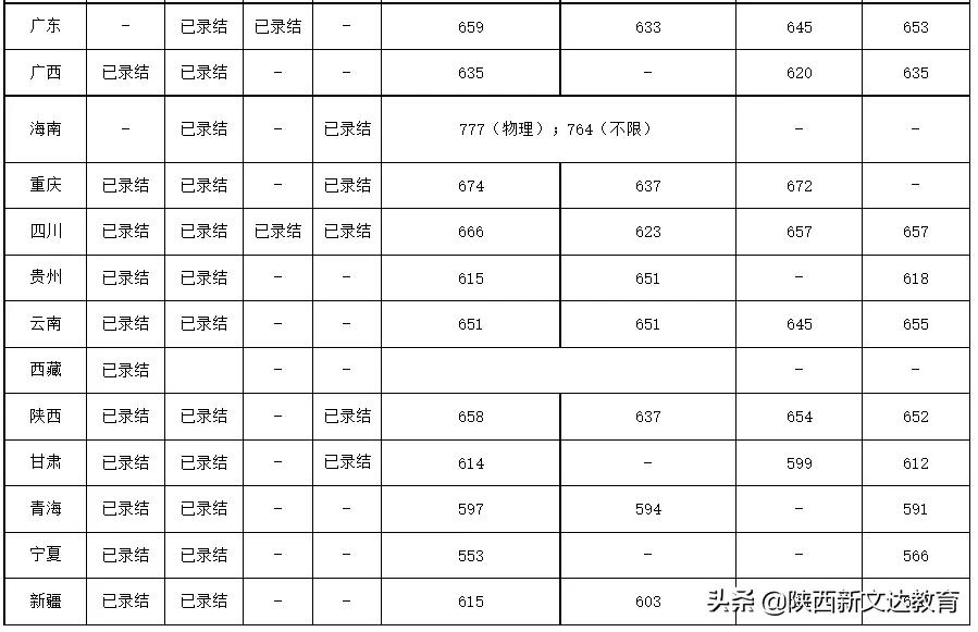 全国53所重点大学各省投档线汇总，哪个省的考生大学难考？