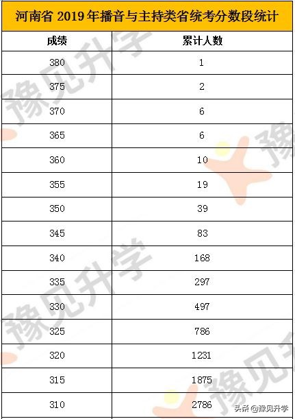 2019年高校表演、播音主持类省统考合格线及分数段统计表！