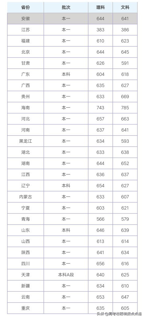 厦门大学优势专业分析及2019、2018、2017年各省录取分数线
