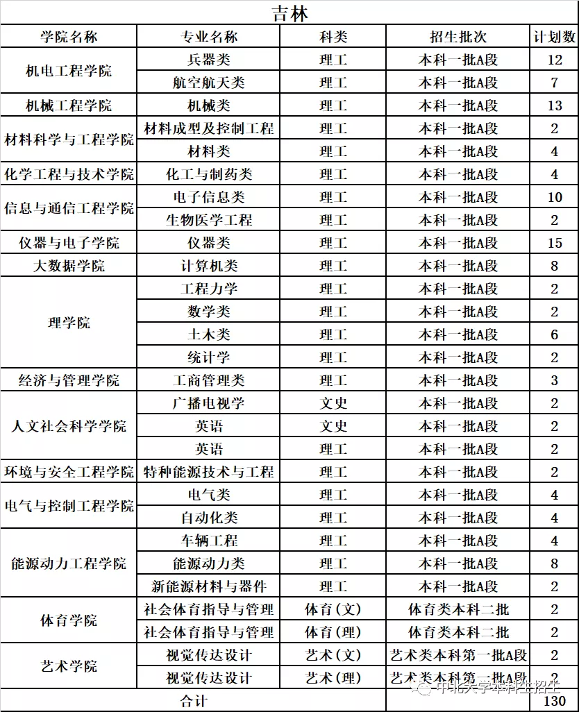 中北大学2019年分省分专业录取分数及统计总览及2020年招生计划