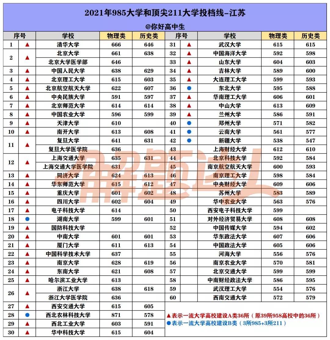 哪个省考985/211最难？盘点2021高考985/211大学在各省最低录取分