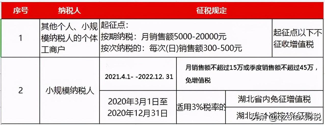 增值税税率从13%降至9%？9%降至6%？合理利用税收优惠政策降负