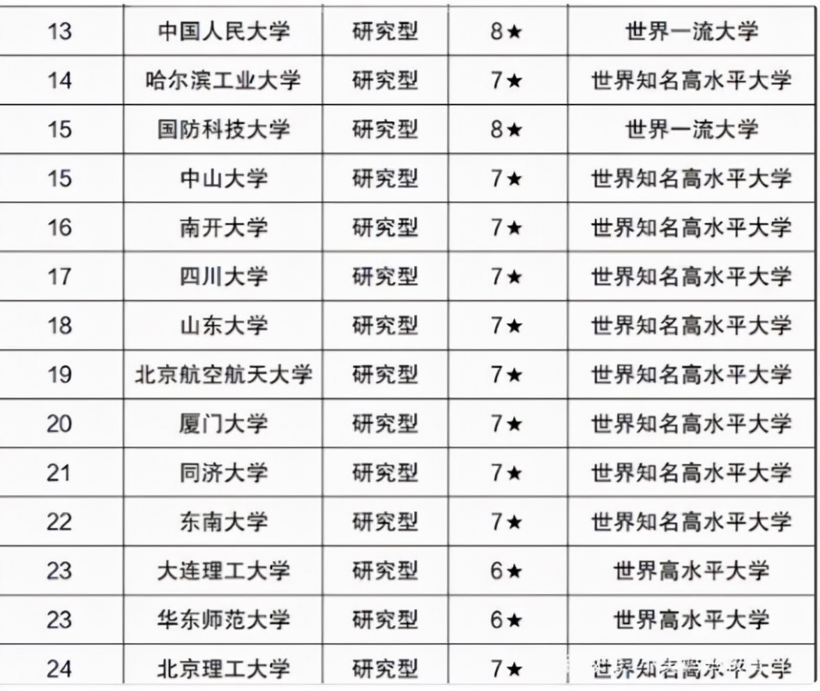 985大学重新洗牌，清华大学无缘榜首，南开大学排名不尽人意