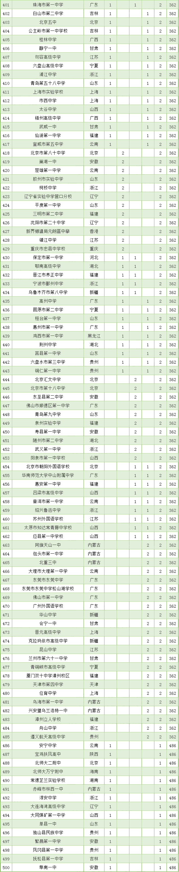 广西11所中学上榜四大学科竞赛全国500强！有你的学校吗？