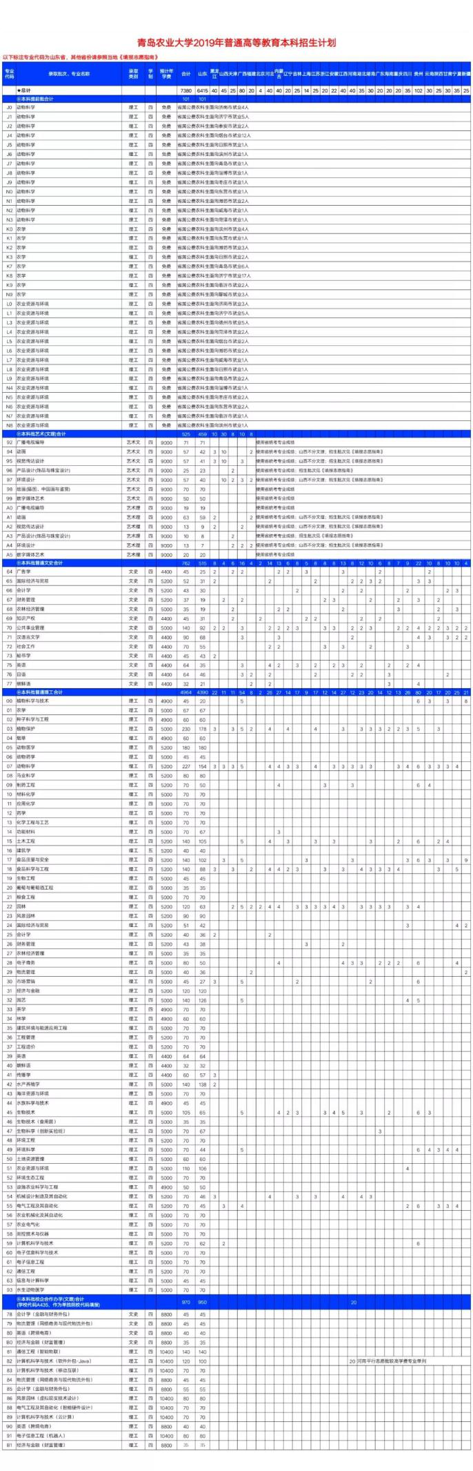 山东2019高考分数线正式公布，青岛农大今年招多少人？有哪些专业？