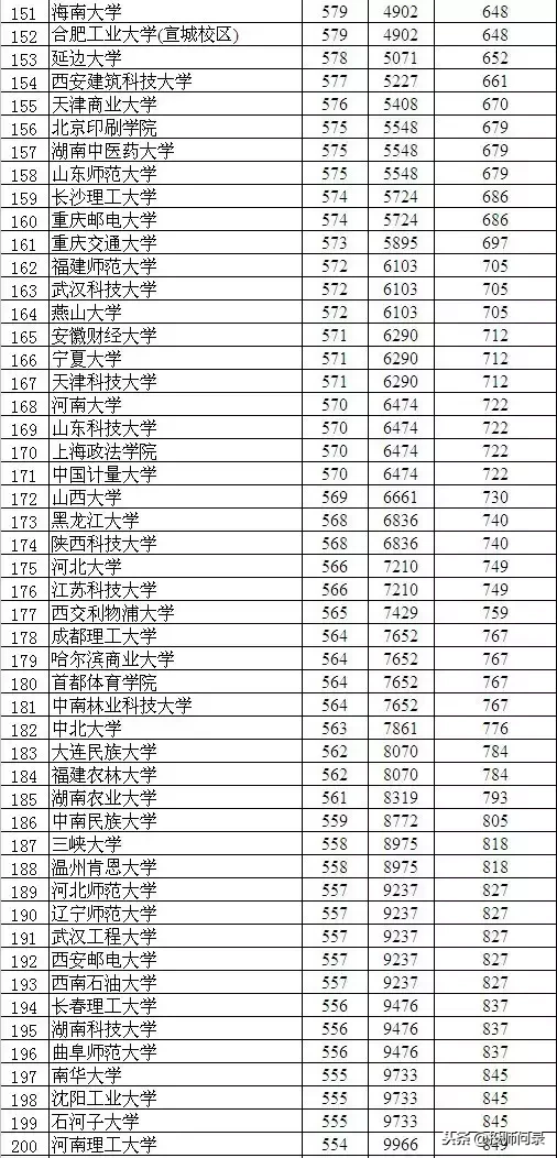 你的成绩在衡水中学能排多少名？近5年衡中排名与对应考取大学数据