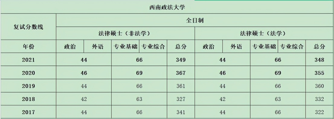 惊呆！西北政法大学21法硕全日制录取551人！考情分析