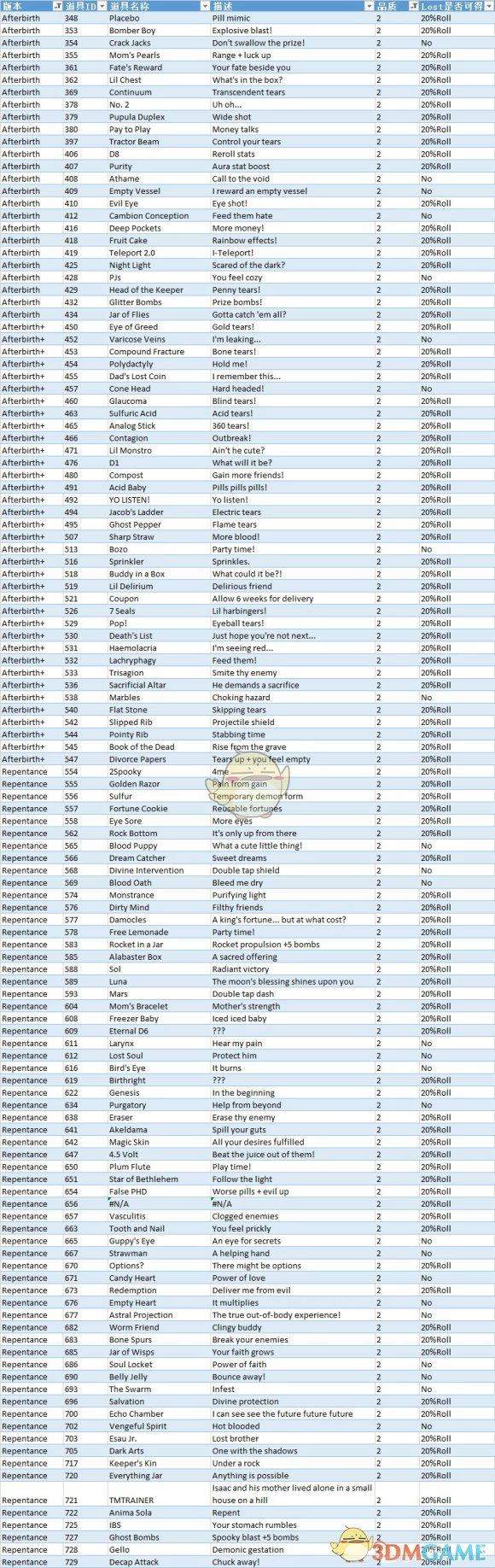 《以撒的结合：忏悔》全道具品质分级及里lost获得性数据表