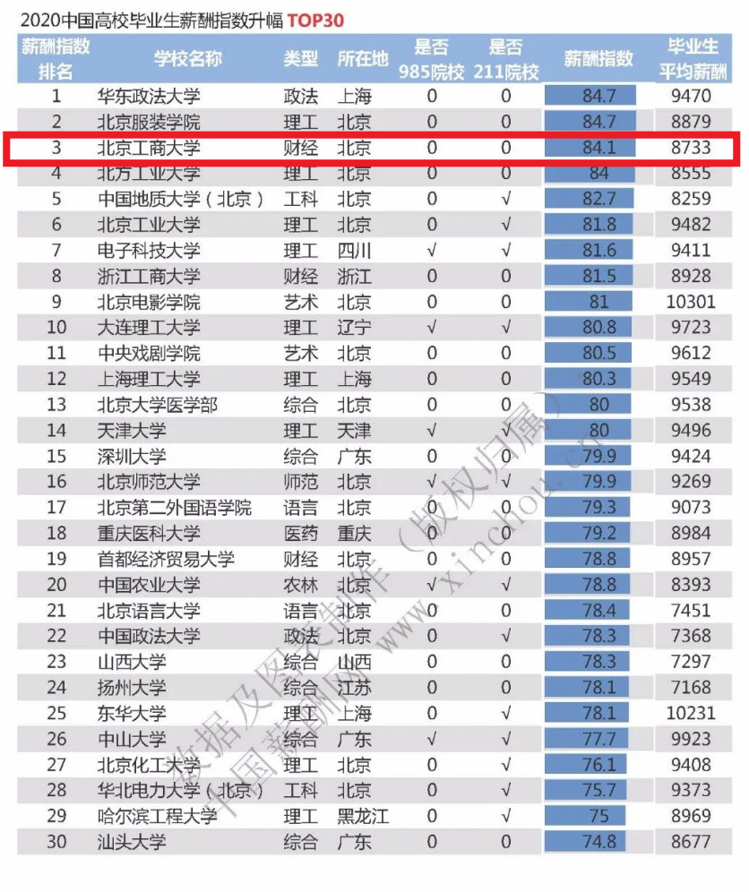 7项硬核数据，告诉你北京工商大学真正的实力！