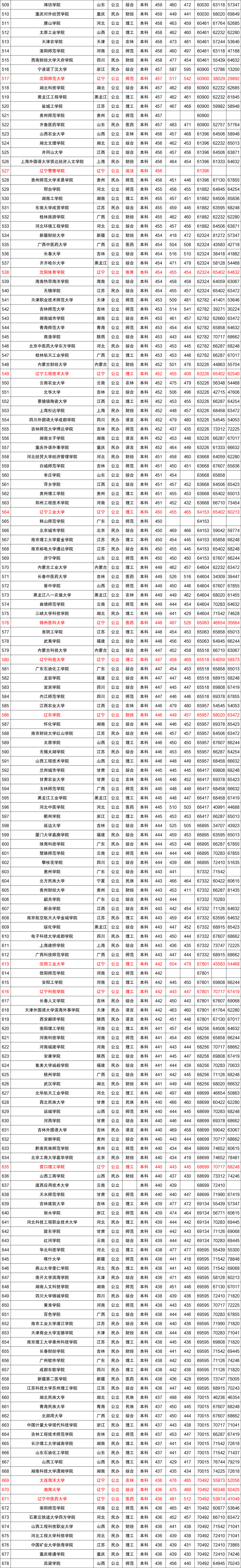 近三年全国各高校在辽宁省本科录取分数线排名（含文理）