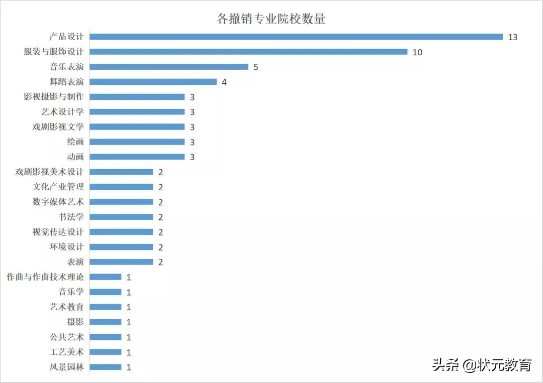 2022届艺考生注意！高校艺术类专业有大变动！速看