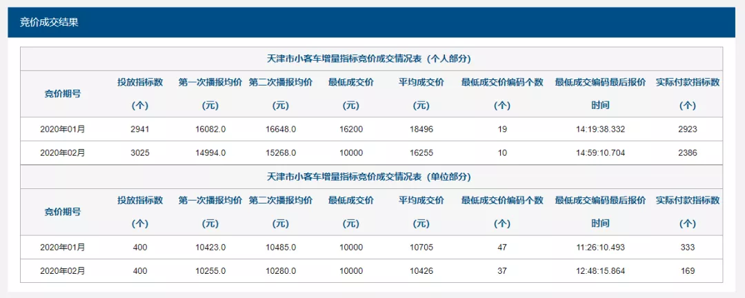 最低12200！天津车牌3月竞价结果出炉！今天记得查摇号！