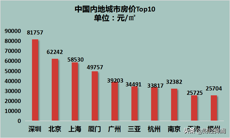 十大楼市潜力之城，南方包揽9座，北方只剩1座