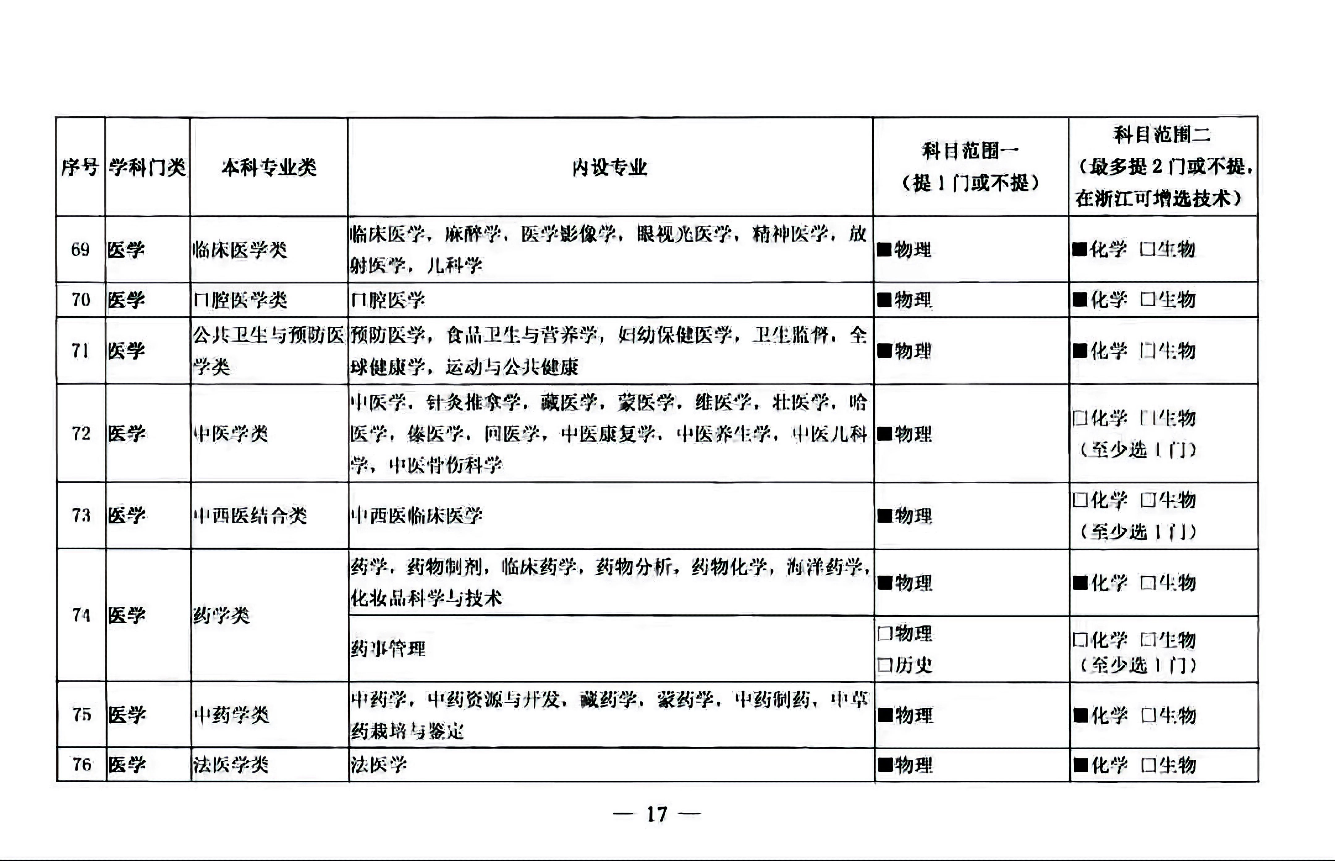 普通高校本科招生专业选考科目要求指引，2021高一新生选科必备