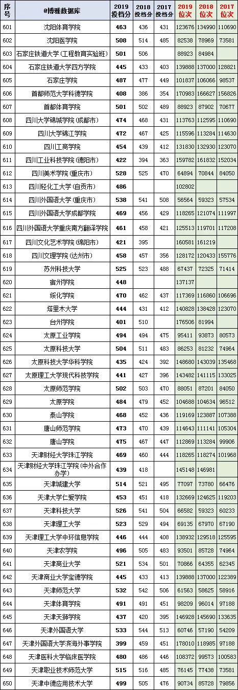 800余所高校在河北(理工）本科二批一志愿2017-2019投档分、位次