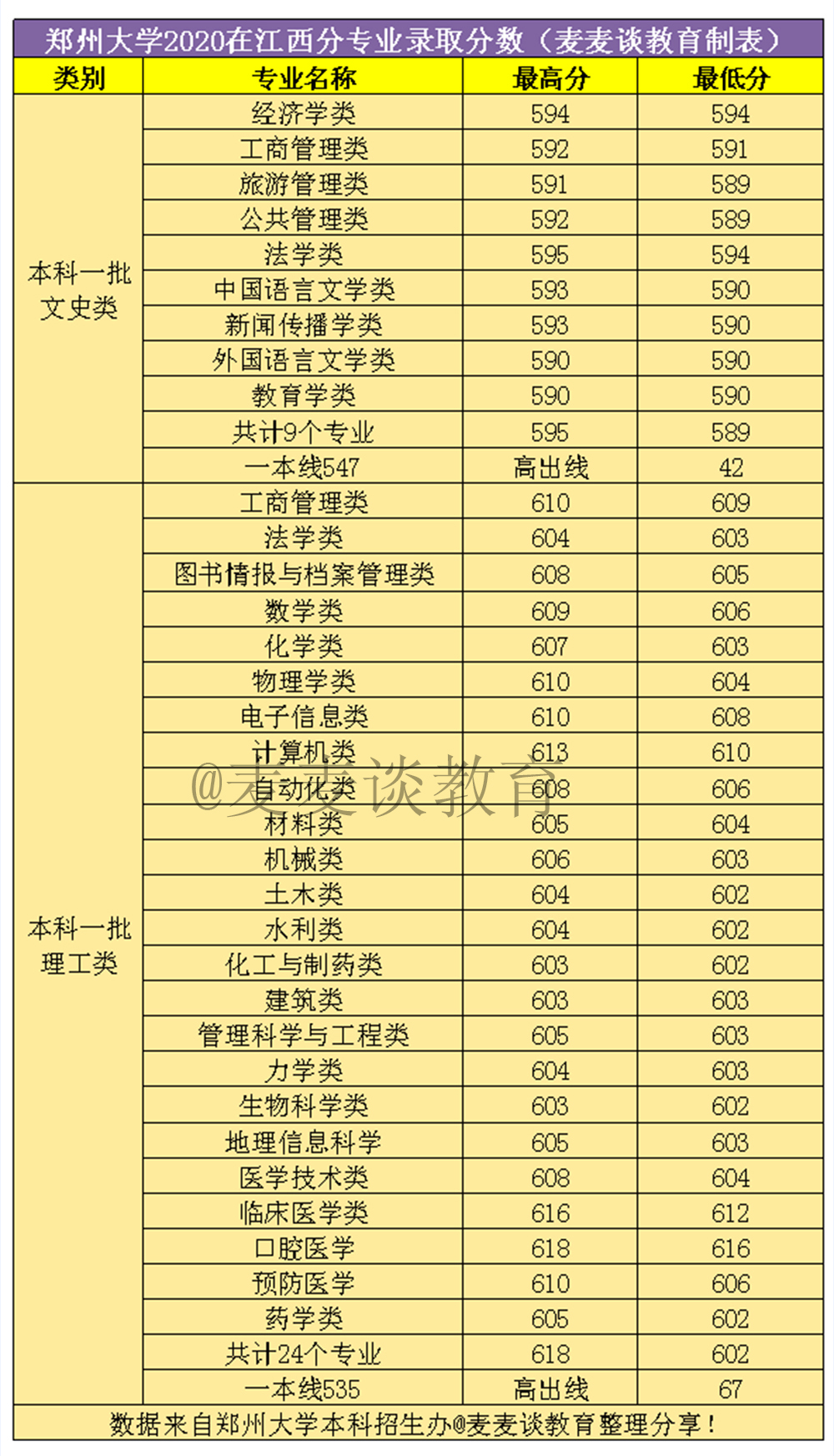 郑州大学2020年在全国31省市分专业录取分数线！含艺术类