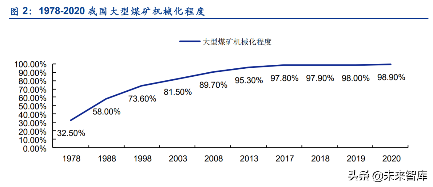 煤炭智能化行业发展前景专题研究报告：两大观察+三大思考